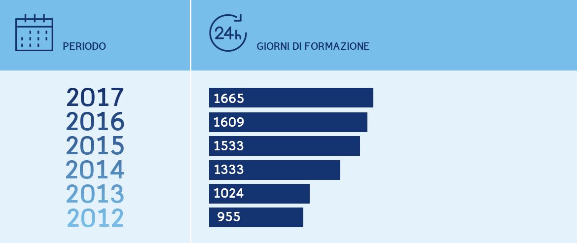 La formazione in numeri